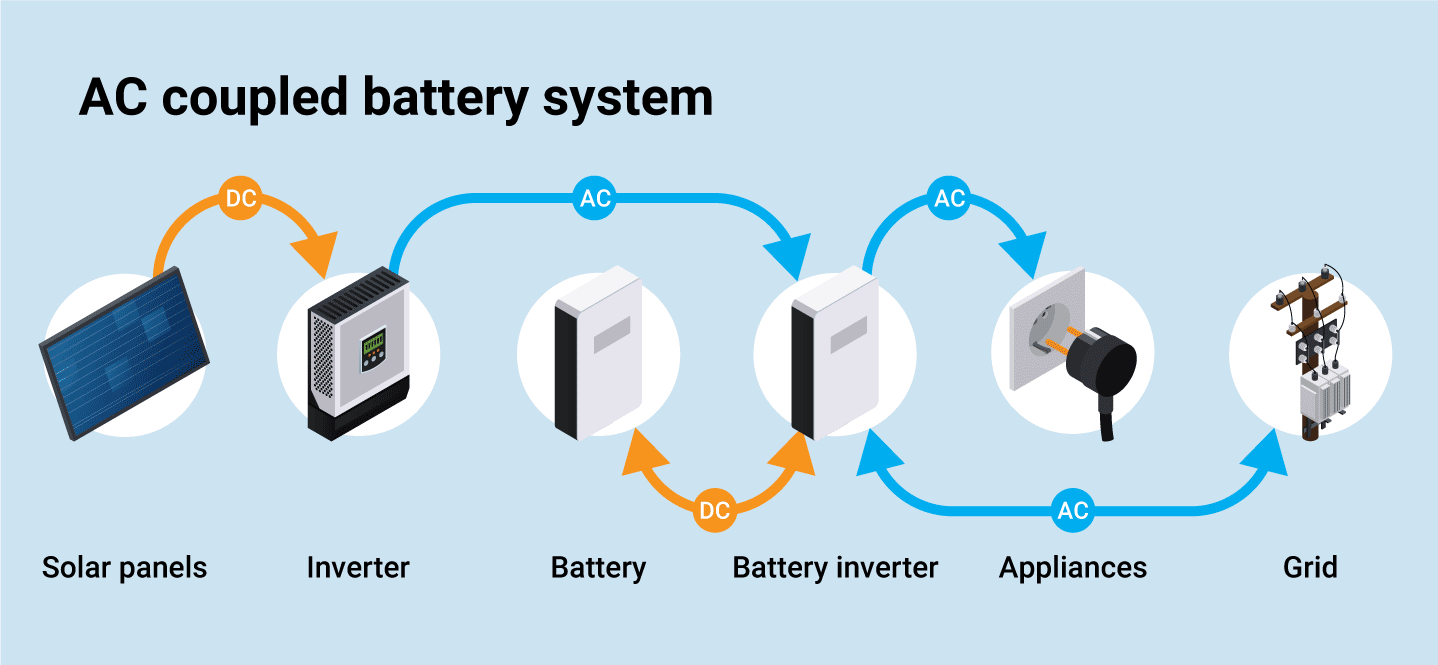 Diagram shows AC and DC energy flows in an AC-coupled battery system